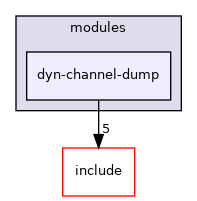 dyn-channel-dump