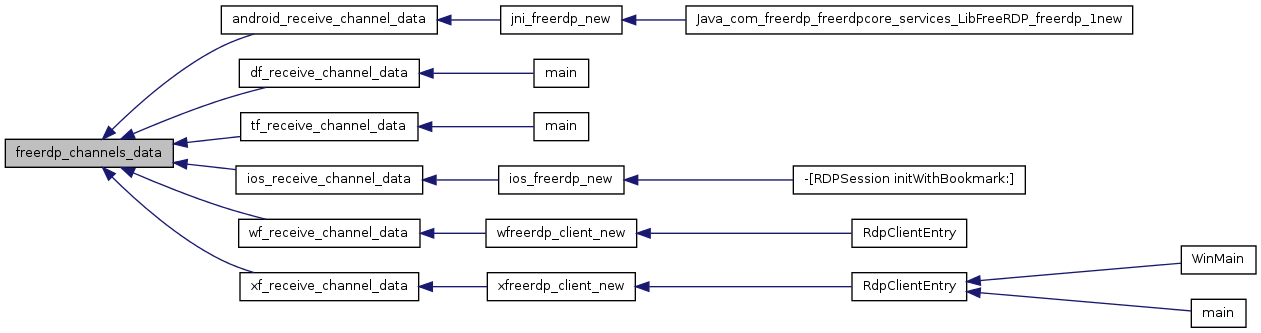 FreeRDP: channels.c File Reference