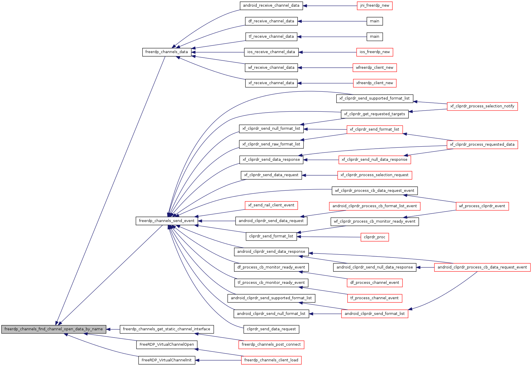 FreeRDP: channels.c File Reference