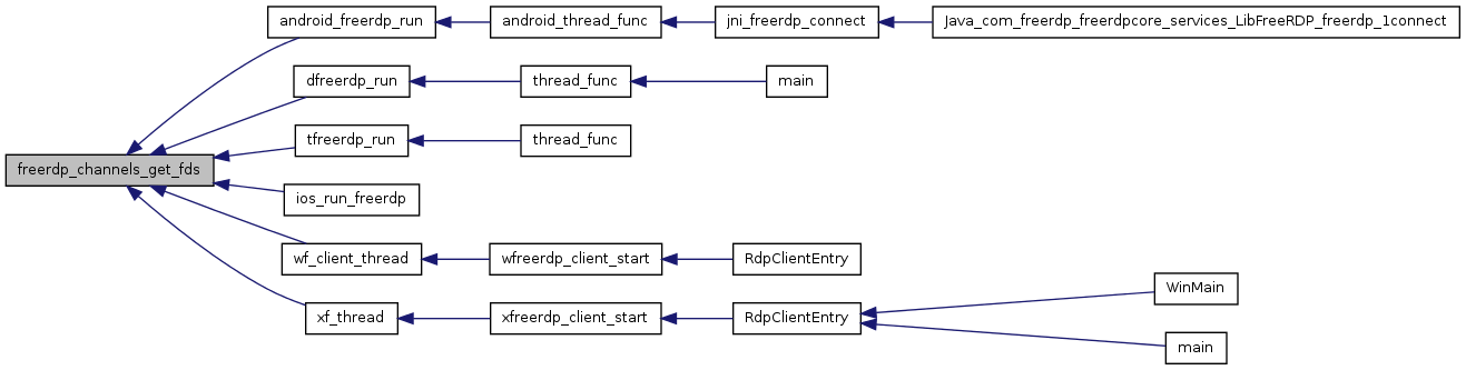 FreeRDP: channels.c File Reference