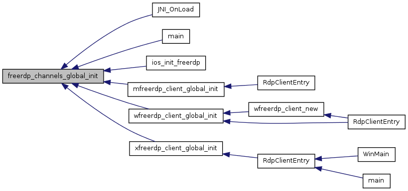 FreeRDP: channels.c File Reference