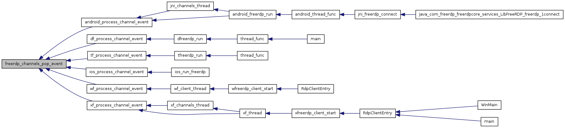 FreeRDP: channels.c File Reference