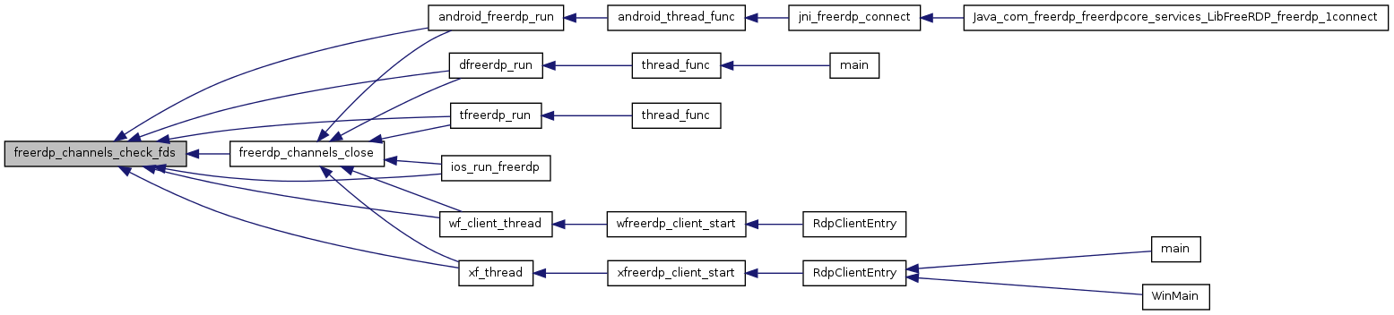 FreeRDP: channels.c File Reference