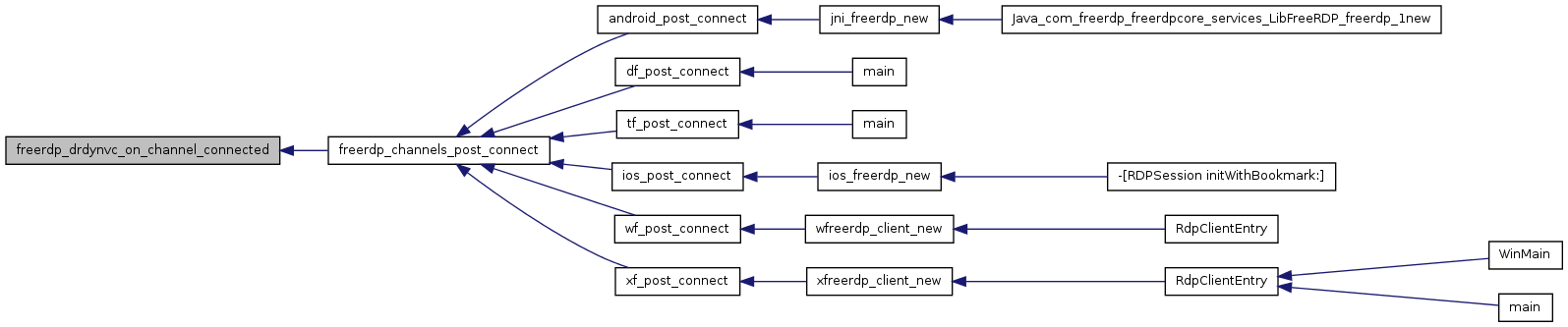 FreeRDP: channels.c File Reference