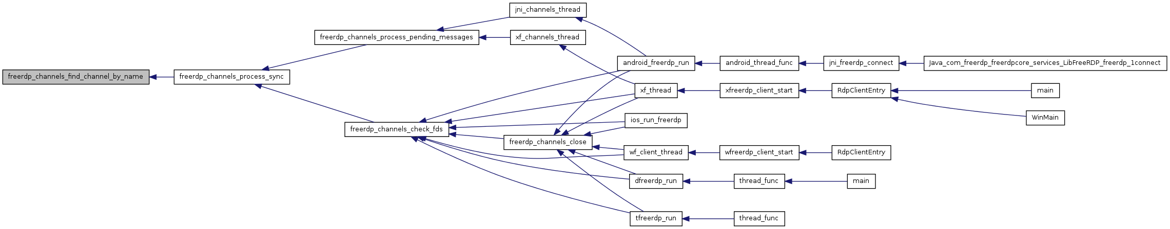 FreeRDP: channels.c File Reference
