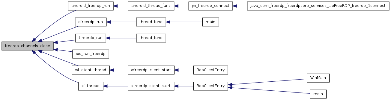 FreeRDP: channels.c File Reference