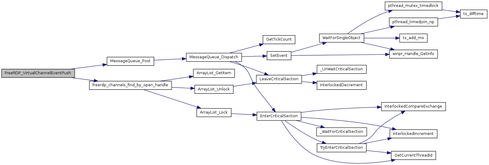 FreeRDP: channels.c File Reference