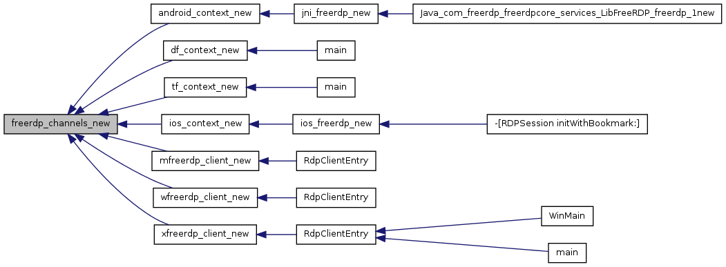 FreeRDP: channels.c File Reference