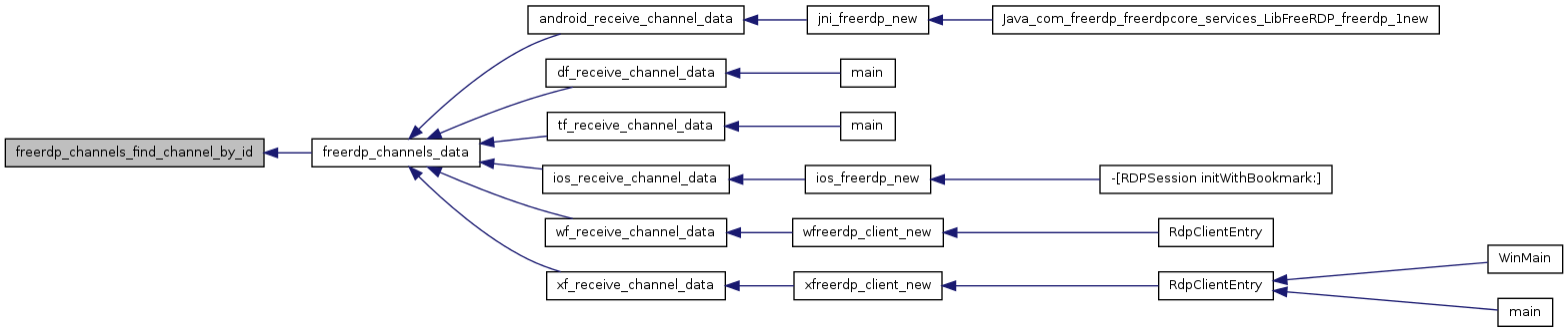 FreeRDP: channels.c File Reference