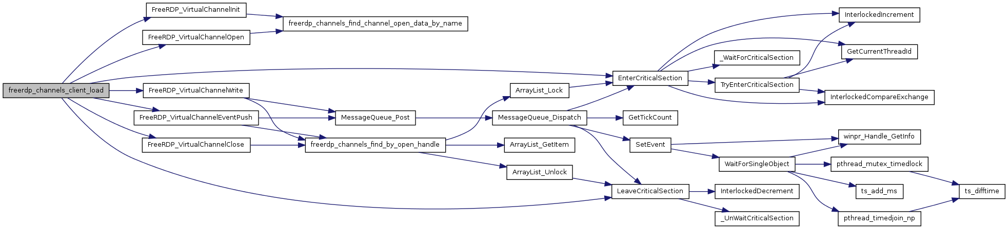 FreeRDP: channels.c File Reference