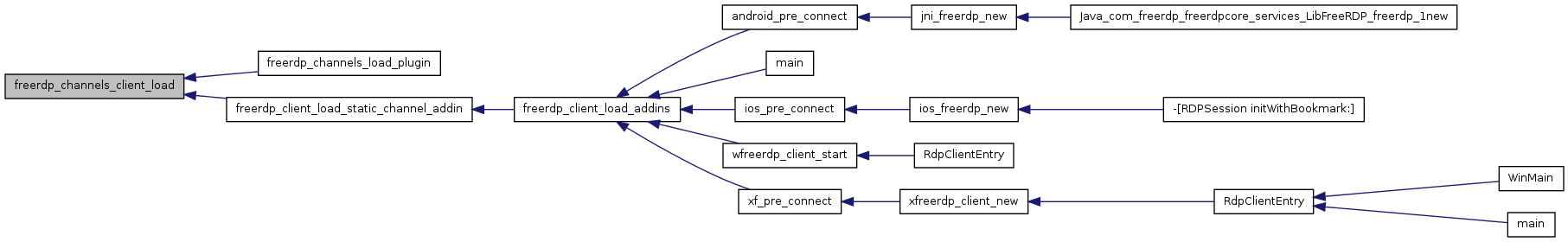 FreeRDP: channels.c File Reference