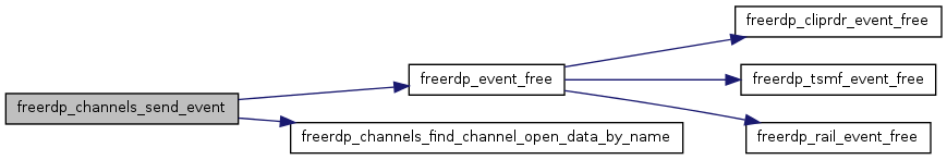 FreeRDP: channels.c File Reference
