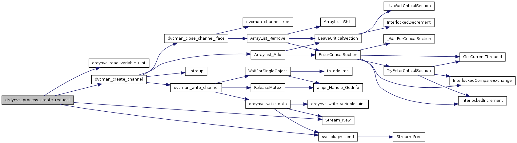 FreeRDP: drdynvc_main.c File Reference
