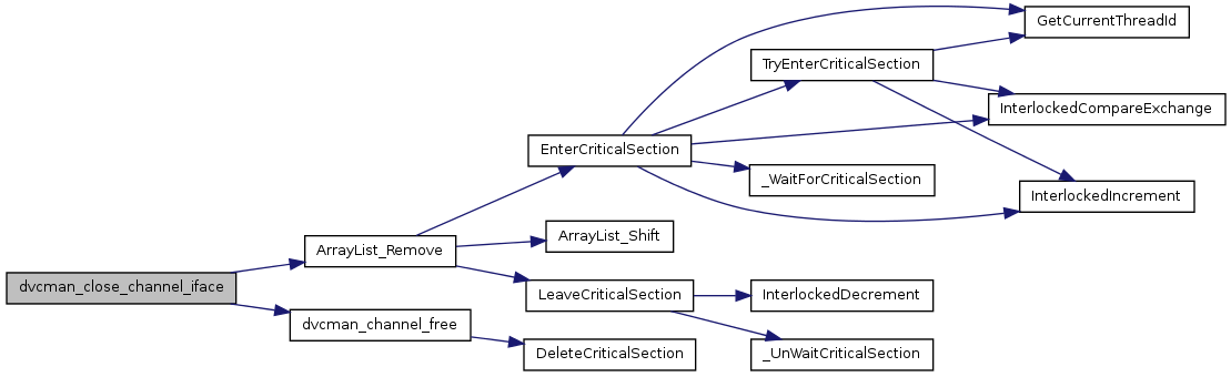 FreeRDP: dvcman.c File Reference