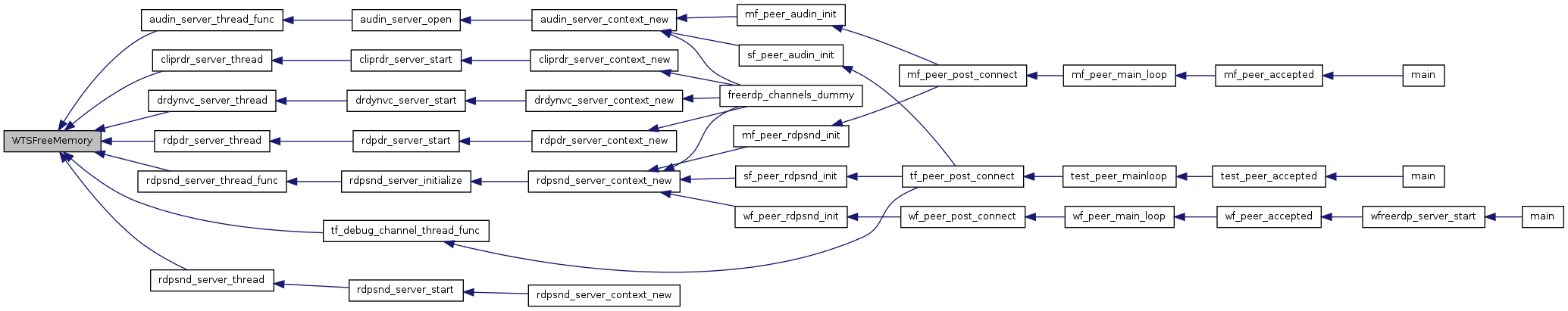 FreeRDP: channels.c File Reference