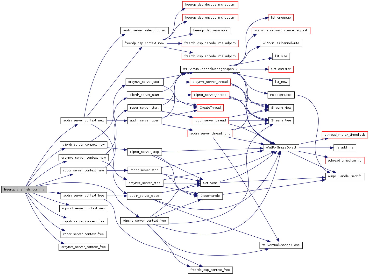 FreeRDP: channels.c File Reference