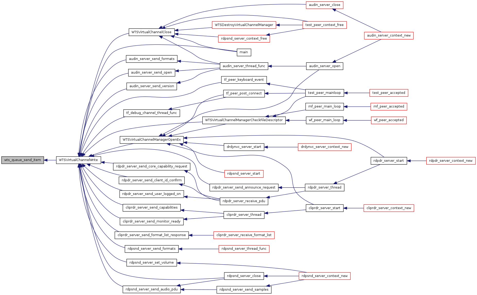 FreeRDP: channels.c File Reference